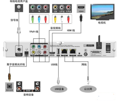 博遠(yuǎn)機(jī)頂盒的音頻能我家有功放有創(chuàng)維電視怎么與博遠(yuǎn)機(jī)頂盒連接與功放連接嗎?